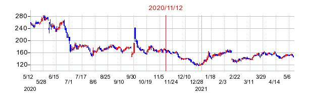 2020年11月12日 16:14前後のの株価チャート
